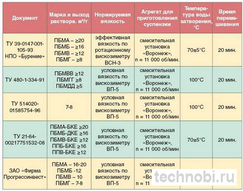 Сравнение марок бентонитовой глины: ПБМА, ПБМБ, ПБМВ по набуханию и выходу раствора