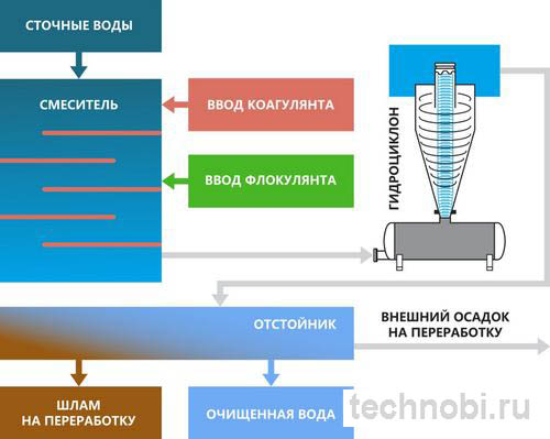Механизм очистки бентонитовой глиной: адсорбция, ионообмен, коагуляция