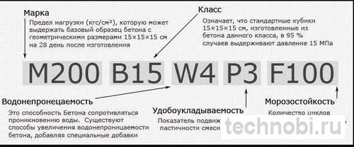 Схема маркировки бетонной смеси БСТ по ГОСТ