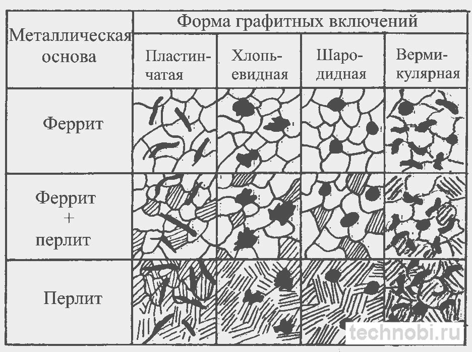 Микроструктуры различных видов чугунов