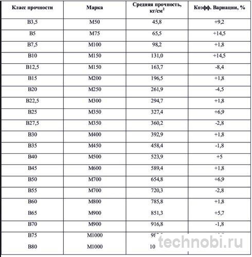 Таблица соответствия классов и марок бетонной смеси
