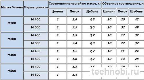 Схема компонентов бетонной смеси с пропорциями по ГОСТ