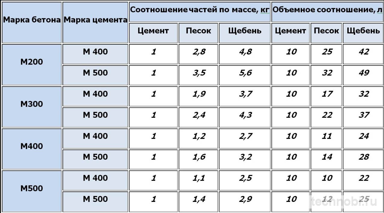 Таблица пропорций состава бетонной смеси для разных марок на 1 м3