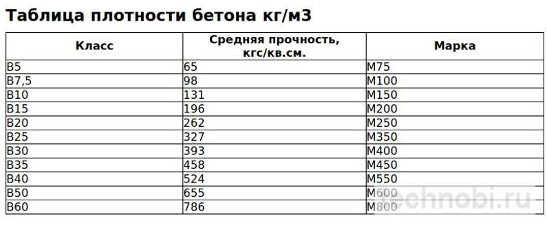 Таблица плотности бетонных смесей разных марок по ГОСТ 10181-2014