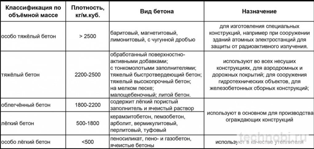 Сравнение веса бетонной смеси с разными типами заполнителей