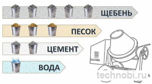 Компоненты для приготовления бетонной смеси: цемент, песок, щебень, вода