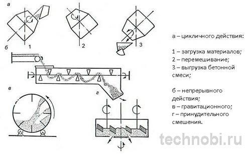 Процесс приготовления бетонной смеси в бетономешалке