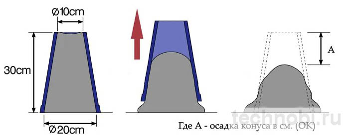 Процесс определения осадки конуса бетонной смеси конусом Абрамса