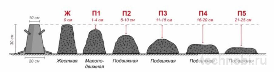 Таблица классов подвижности бетона П1-П5 с показателями осадки конуса