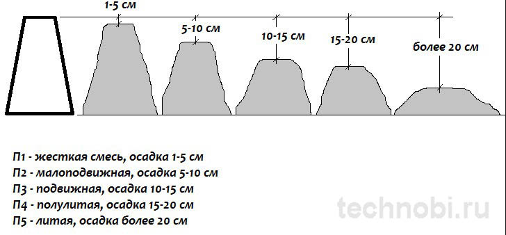 Пример неправильного определения осадки конуса с расслоением бетонной смеси