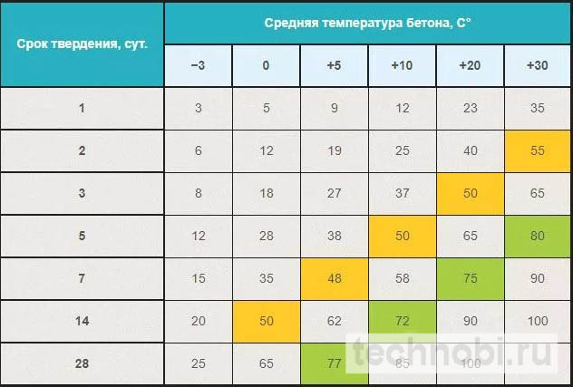 Таблица температурных режимов бетонирования по сезону и марке бетона