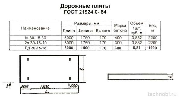 Размеры дорожных ЖБИ изделий