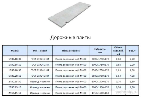 Характеристики дорожных ЖБИ изделий