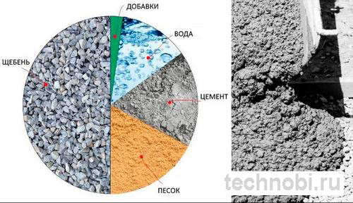 Состав сухой бетонной смеси в мешках: цемент, песок, добавки