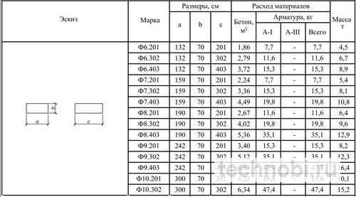 Размеры блоков ФБС