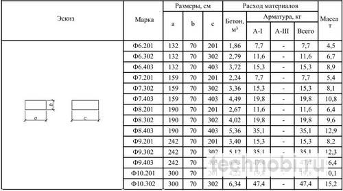 Характеристики блоков ФБС
