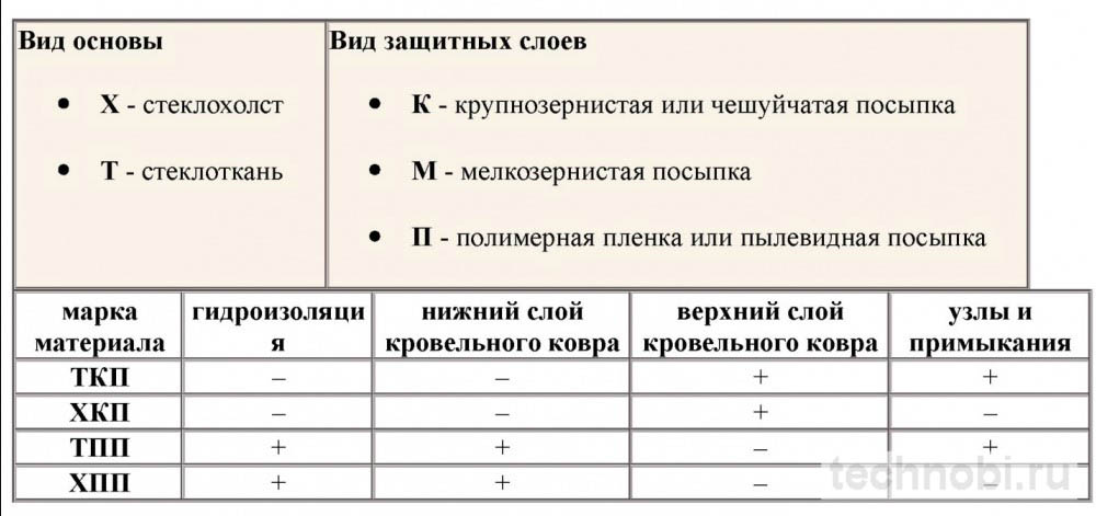 Сравнение марок гидроизола: ХПП, ТПП, ЭПП