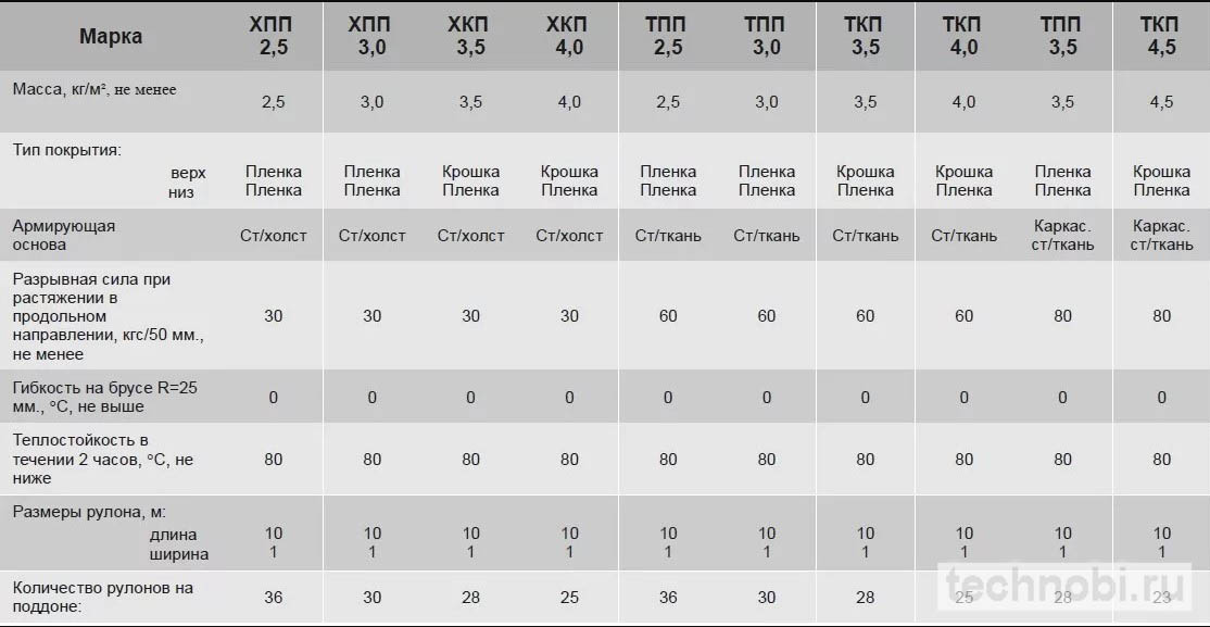 Сравнение марок гидроизола: ХПП, ТПП, ХКП, ТКП