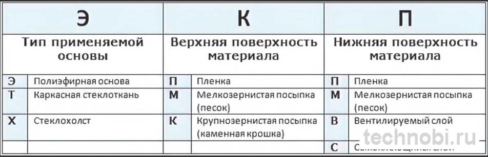Расшифровка маркировки гидроизола: ТПП, ХПП, ТКП