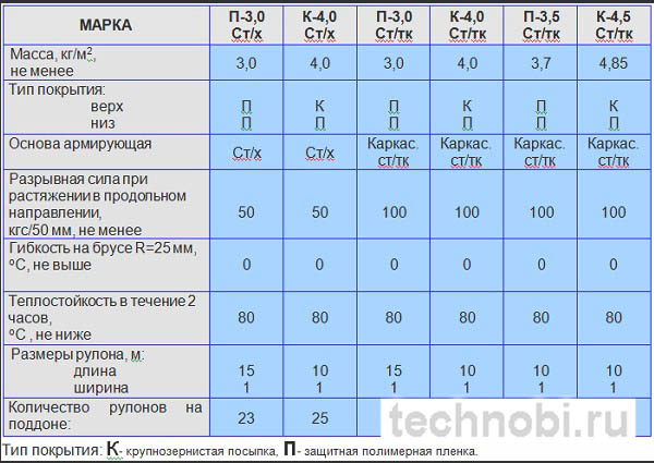 Сравнение марок гидроизола: ХПП, ТПП, ТКП