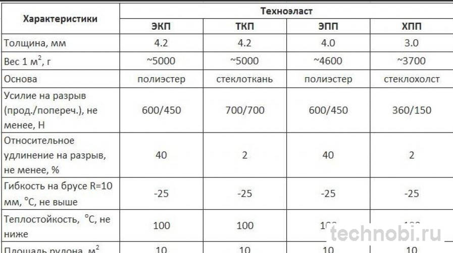 Выбор марки гидроизола: сравнение ХПП, ТПП, ТКП