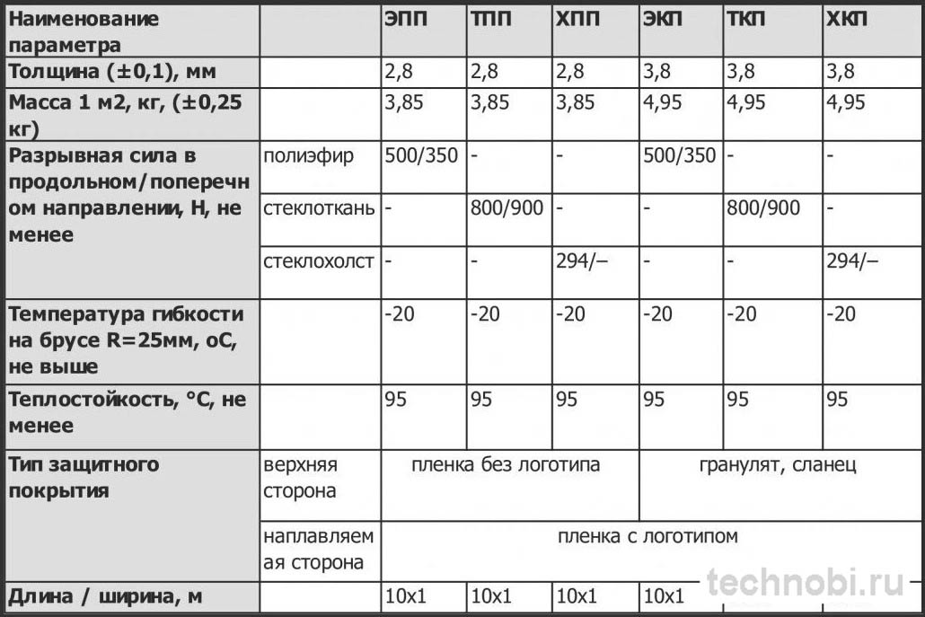 Толщина гидроизола разных марок