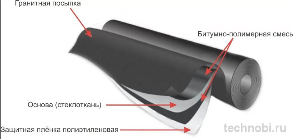 Структура гидроизола рулонного: картонная основа, битумное покрытие