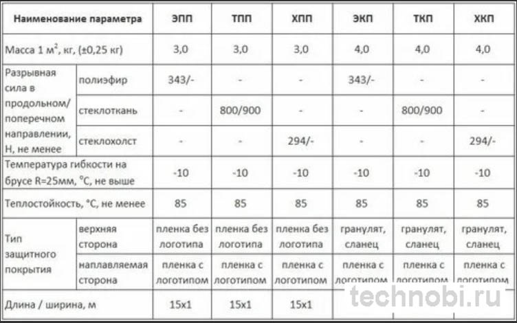 Сравнение марок ТПП, ХПП, ТКП Технониколь
