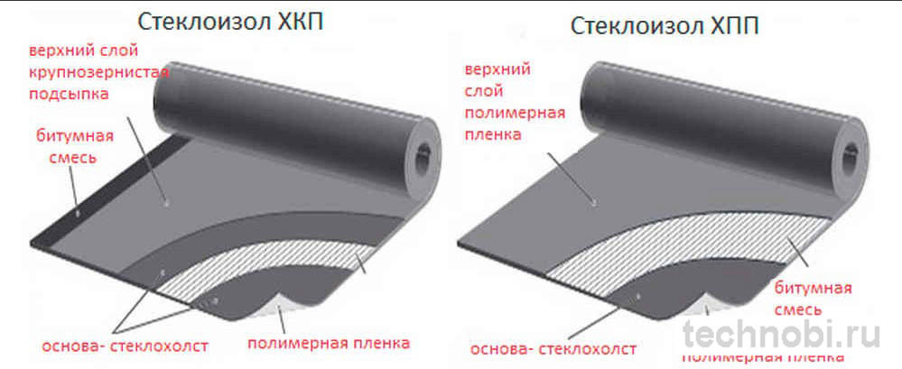 Сравнение структуры Гидроизола и Стеклоизола