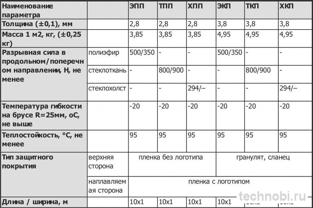 Сравнение прочности Гидроизола и Стеклоизола