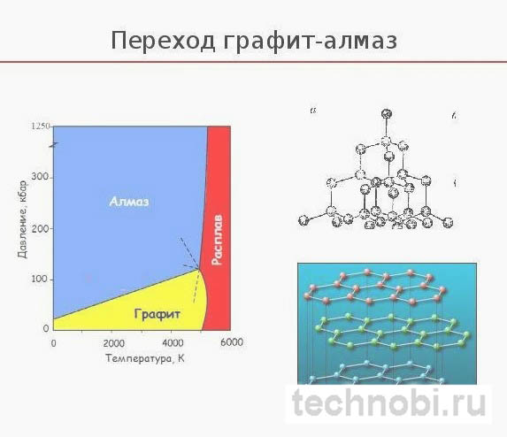 Процесс превращения графита в алмаз при высоком давлении