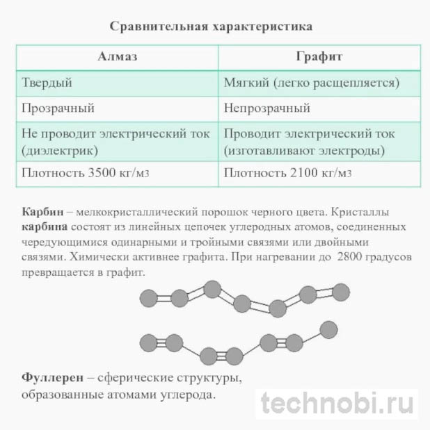 Сравнение свойств графита и алмаза