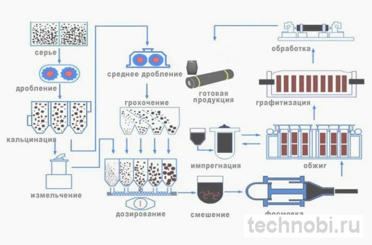 Контроль качества графитовых электродов