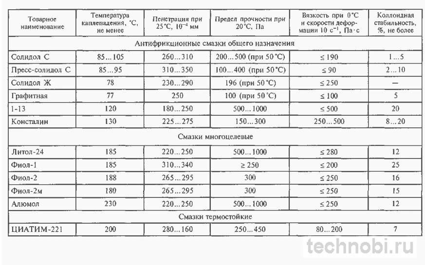 Температурный диапазон применения графитовых смазок
