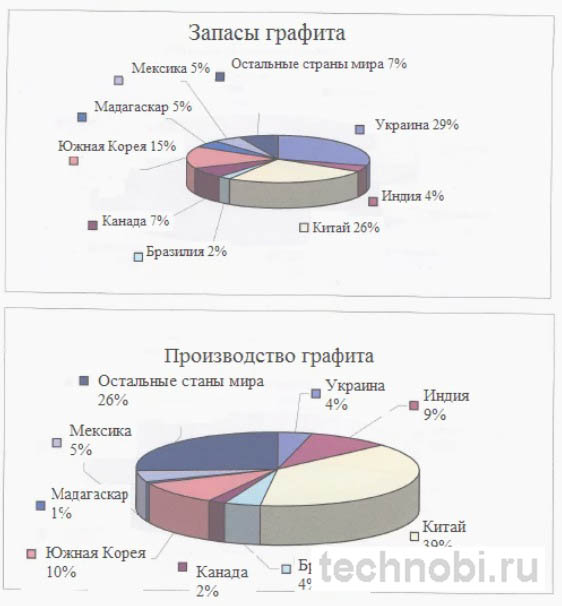 Карта месторождений графита в России и мире