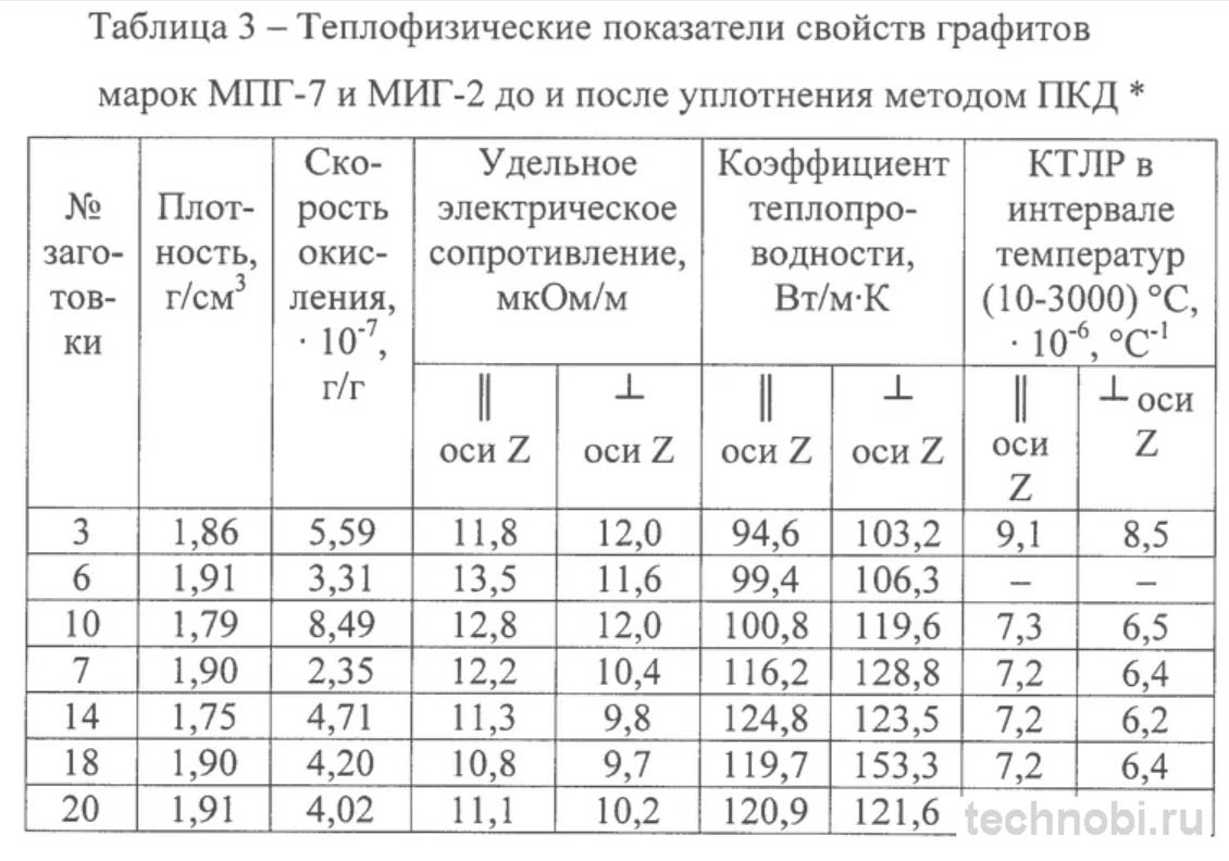 Сравнение марок графитового порошка по содержанию углерода