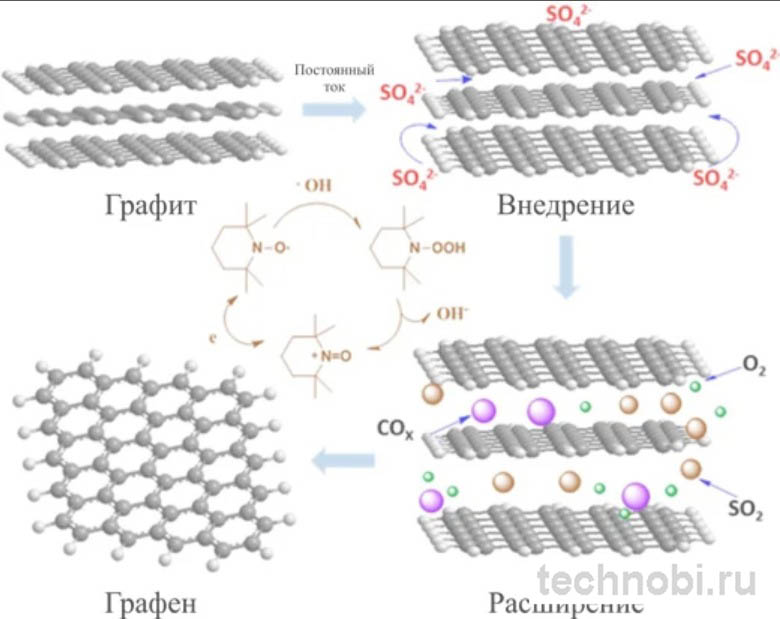 Сравнение электропроводности графита вдоль и поперек слоев