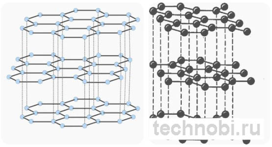 Кристаллическая структура графита с слоями атомов углерода