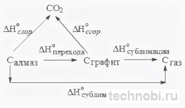 Процесс сублимации графита при высоких температурах