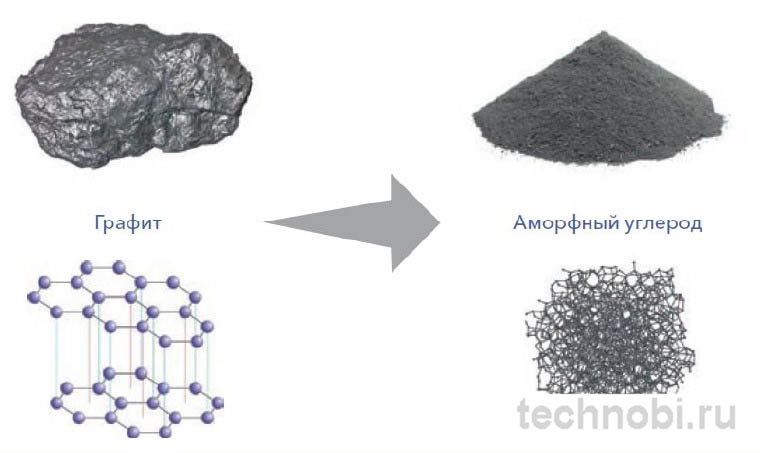 Сравнение природного и синтетического графита