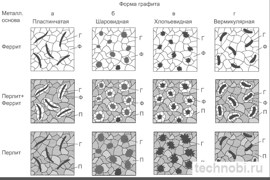 Сравнение форм графитовых включений под микроскопом