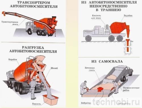 Укладка и уплотнение бетонной смеси
