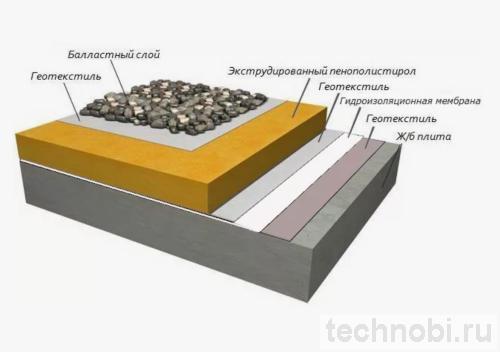 Балласт для строительной кровли: пригрузка