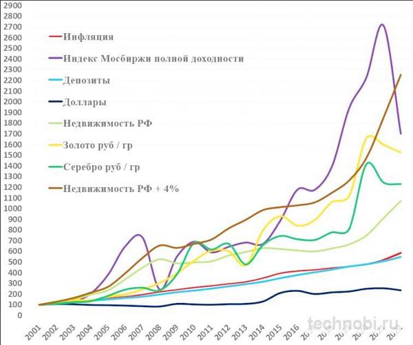 Сравнение доходности золота, акций и облигаций за 20 лет
