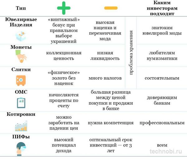 Сравнение различных способов инвестирования в драгоценные металлы