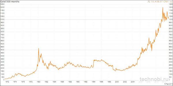 График волатильности цен на золото с периодами роста и падения