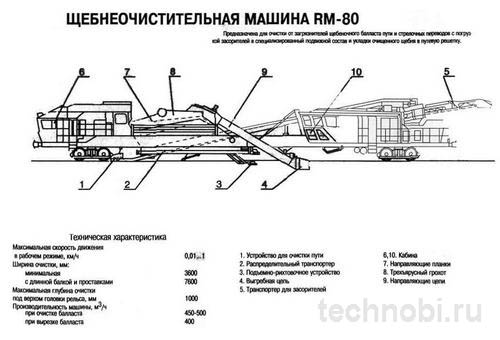 Технологии очистки балласта
