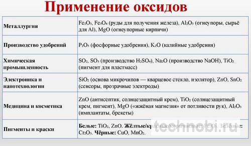 Применение оксидов железа