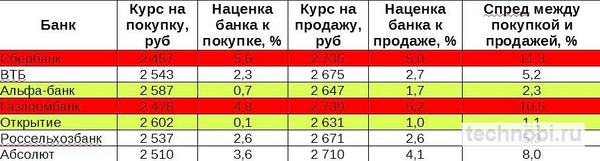 Сравнение спредов на ОМС в разных банках России