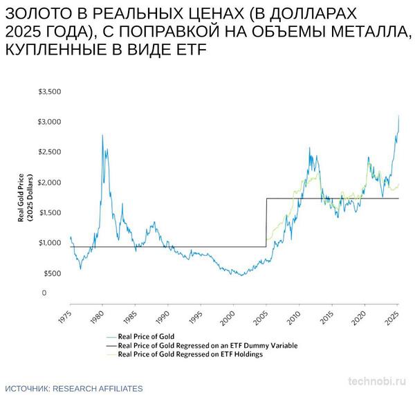 График волатильности цен на золото и рисков ОМС